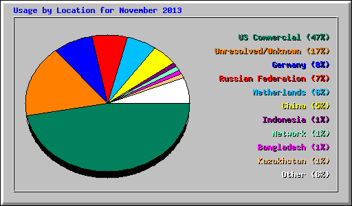 Usage by Location for November 2013