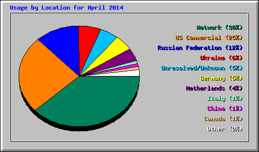 Usage by Location for April 2014