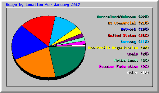 Usage by Location for January 2017