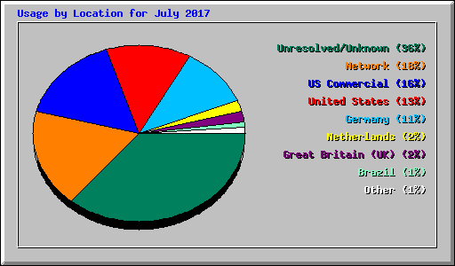 Usage by Location for July 2017