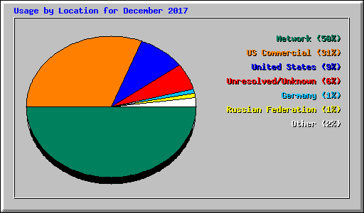 Usage by Location for December 2017