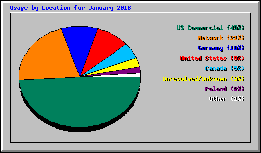 Usage by Location for January 2018