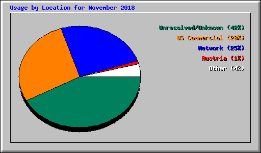 Usage by Location for November 2018