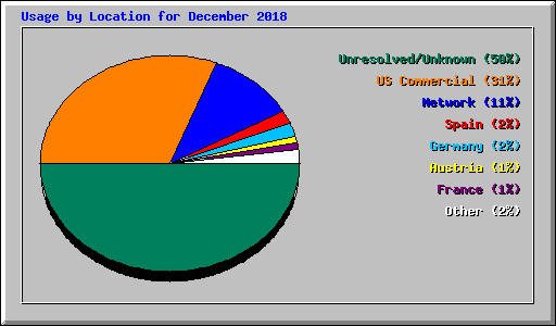 Usage by Location for December 2018