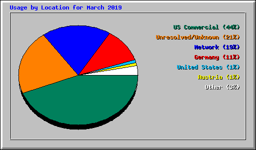 Usage by Location for March 2019