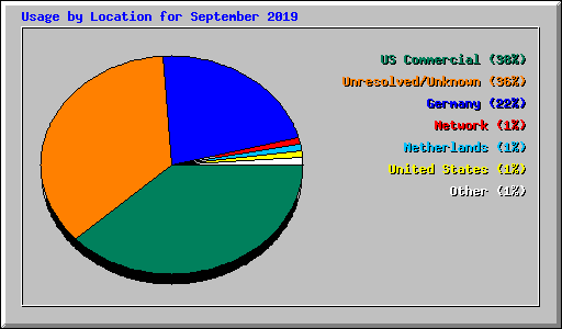 Usage by Location for September 2019