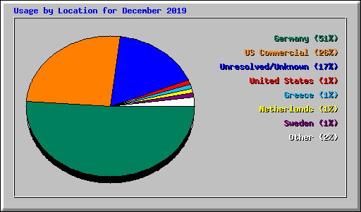 Usage by Location for December 2019