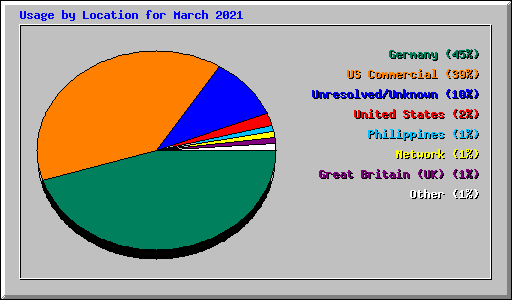 Usage by Location for March 2021