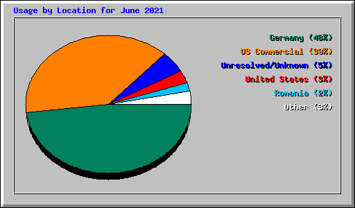 Usage by Location for June 2021