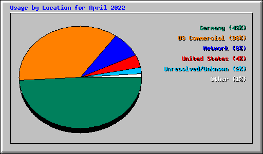 Usage by Location for April 2022