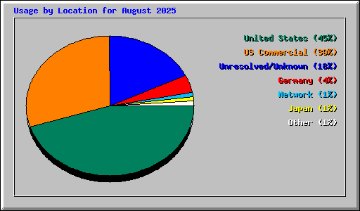Usage by Location for August 2025