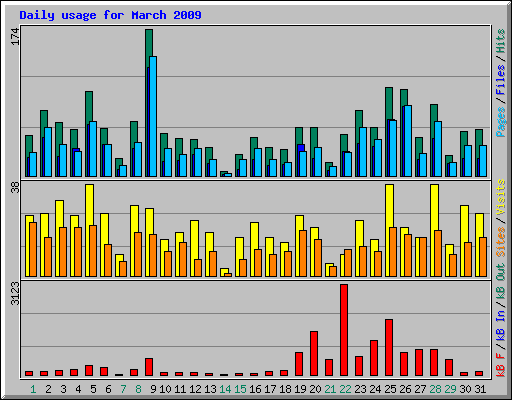 Daily usage for March 2009