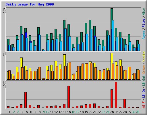 Daily usage for May 2009