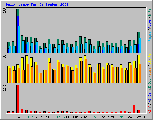 Daily usage for September 2009