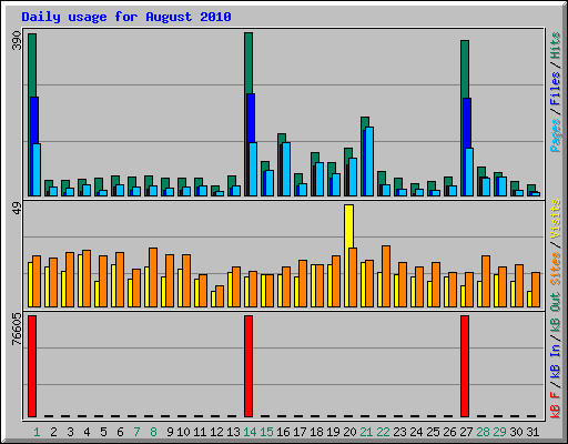 Daily usage for August 2010