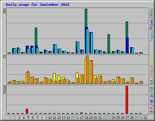 Daily usage for September 2012