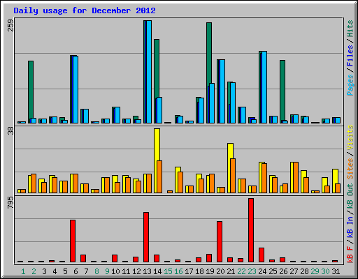 Daily usage for December 2012