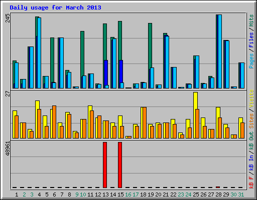 Daily usage for March 2013