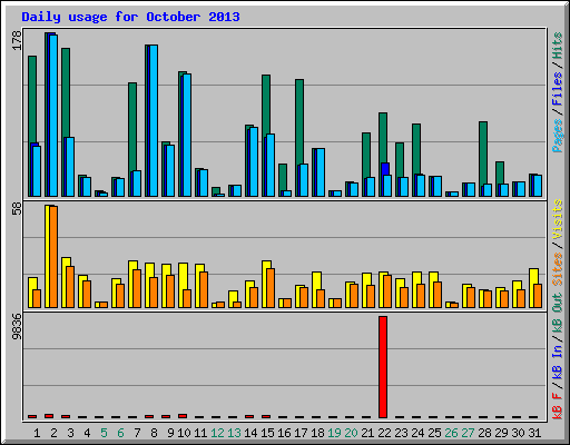 Daily usage for October 2013