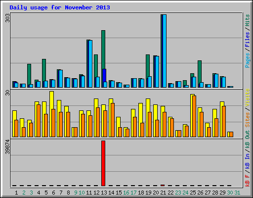 Daily usage for November 2013