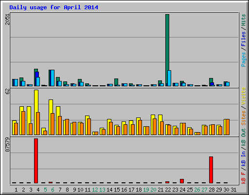 Daily usage for April 2014