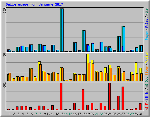 Daily usage for January 2017