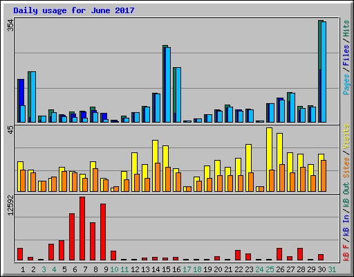 Daily usage for June 2017