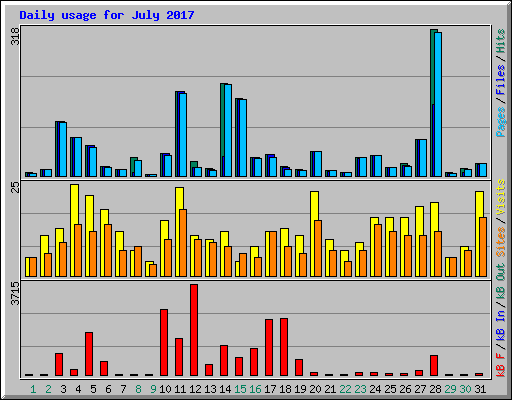 Daily usage for July 2017