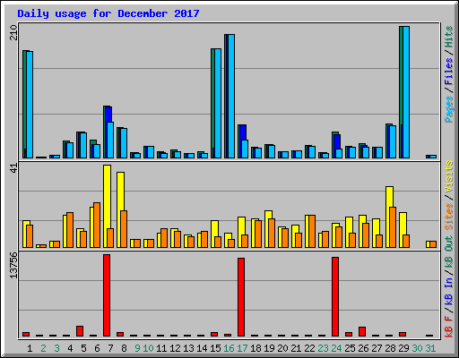 Daily usage for December 2017