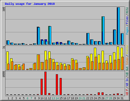 Daily usage for January 2018