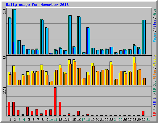 Daily usage for November 2018