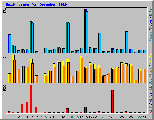 Daily usage for December 2018