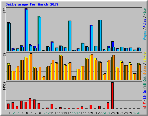 Daily usage for March 2019