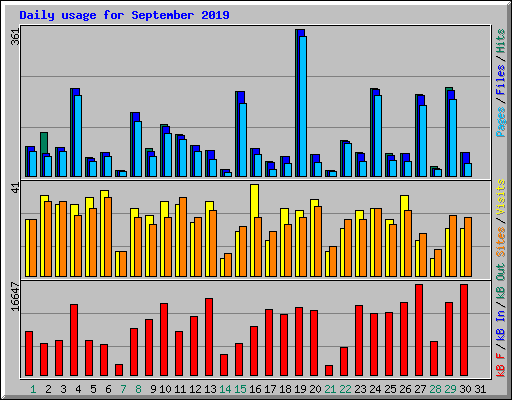 Daily usage for September 2019