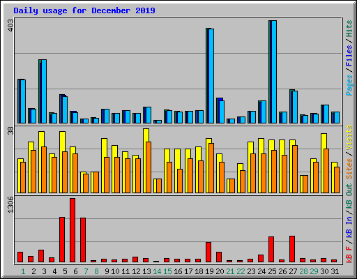 Daily usage for December 2019