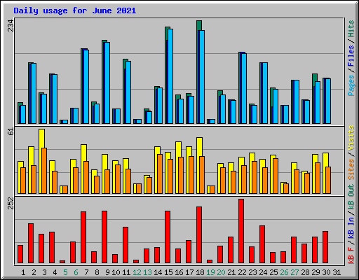 Daily usage for June 2021