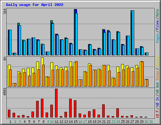 Daily usage for April 2022