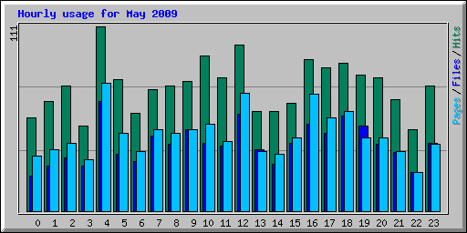 Hourly usage for May 2009