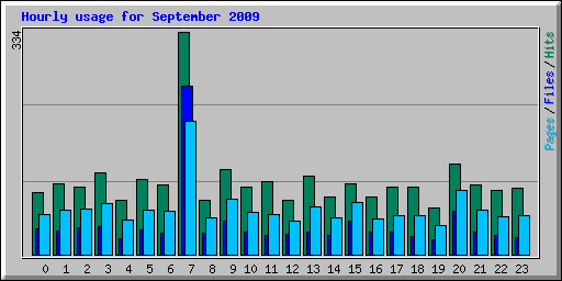 Hourly usage for September 2009