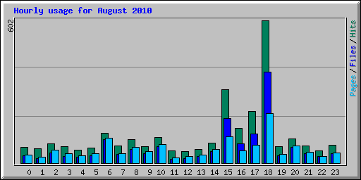 Hourly usage for August 2010