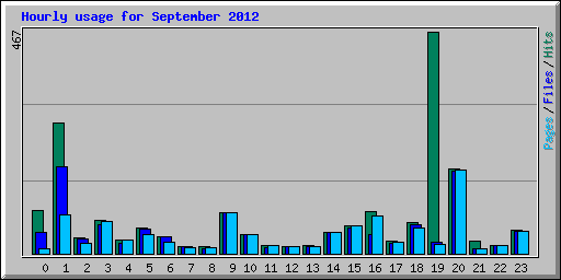 Hourly usage for September 2012