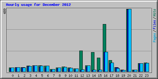 Hourly usage for December 2012