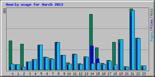 Hourly usage for March 2013