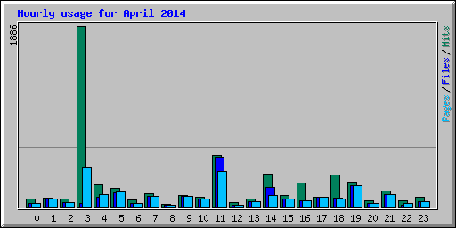 Hourly usage for April 2014