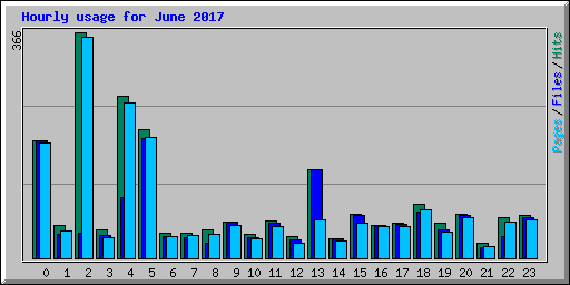 Hourly usage for June 2017