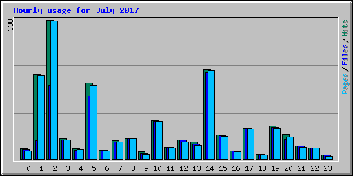 Hourly usage for July 2017