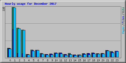 Hourly usage for December 2017