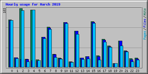 Hourly usage for March 2019