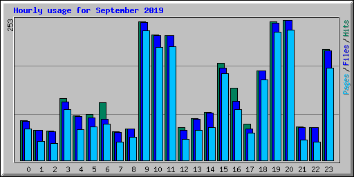 Hourly usage for September 2019