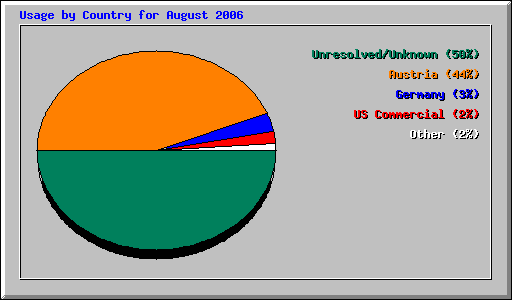 Usage by Country for August 2006